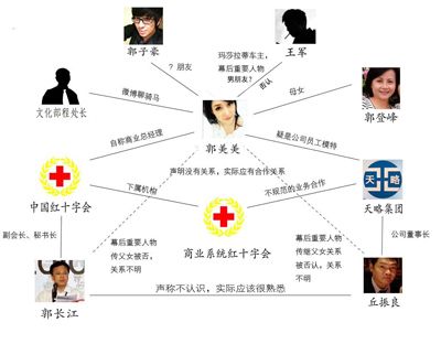 郭美美與王軍的關系 郭美美與王軍照片 1