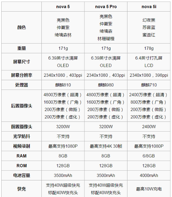 華為nova5i和nova5 Pro哪款好 區別對比 2
