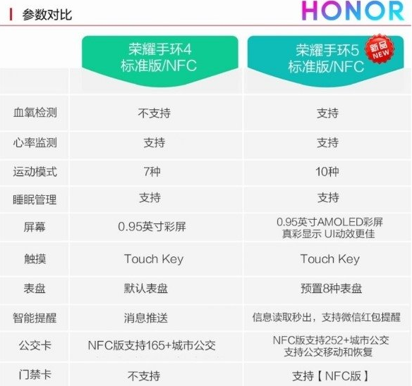 華為榮耀手環(huán)5和4參數(shù)對比 有什么區(qū)別 2