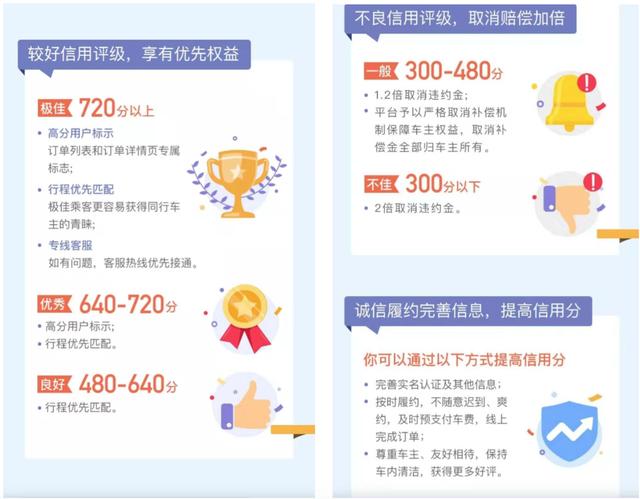 嘀嗒順風車信用分有什么用 2