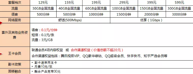 移動、聯通、電信5G套餐資費詳情 那個更劃算 4