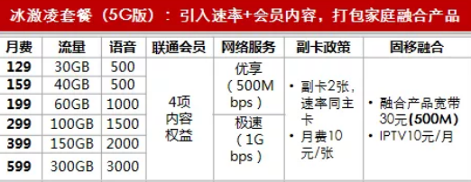 移動、聯通、電信5G套餐資費詳情 那個更劃算 5