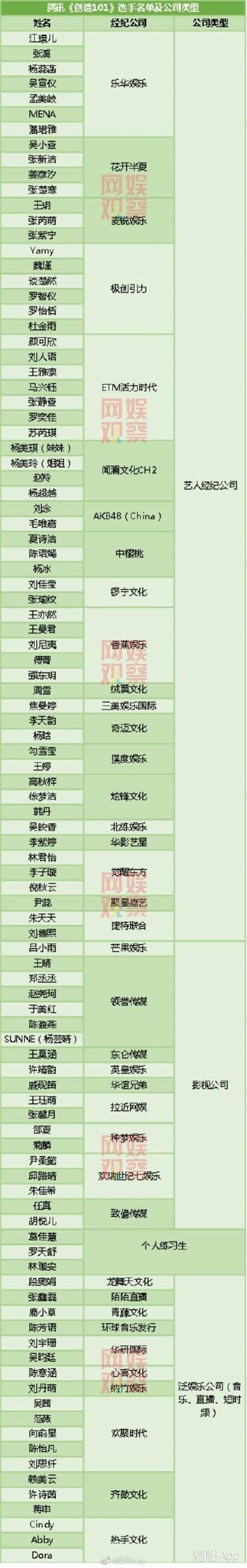 創造101選手名單所有人 各個都是貌美如花 1