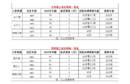 2022開始延遲退休對照表 關于2022退休新規定 1