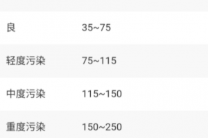 室內pm2.5正常值范圍 pm2.5對人體有哪些危害