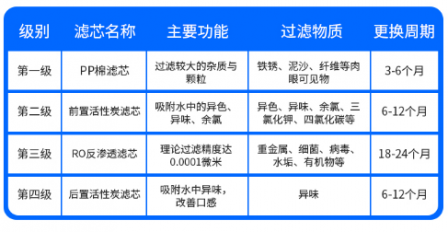 小米凈水器濾芯燈亮了原因分析 3