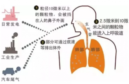 pm2.5值單位是什么 2