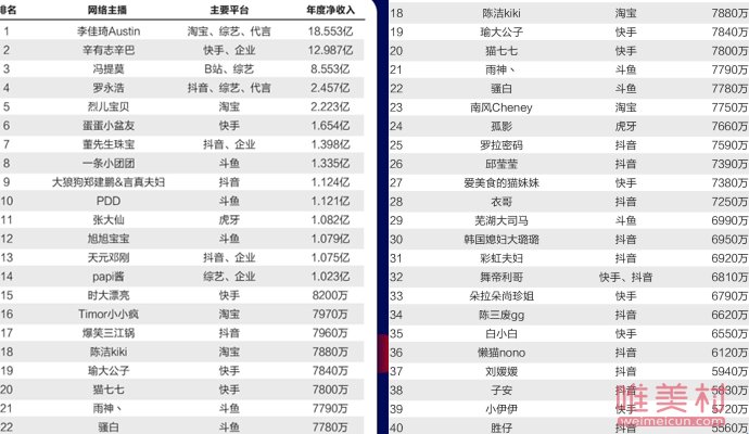 網紅2021全年收入排行榜 做帶貨直播最賺錢 1