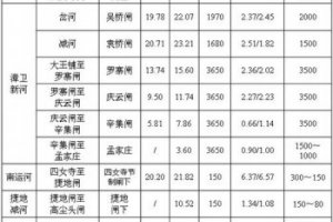 基礎(chǔ)達(dá)到黃海高程是什么意思